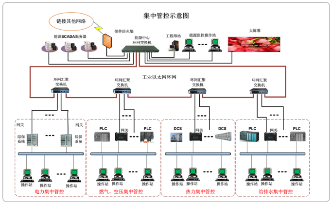 SCADA系统